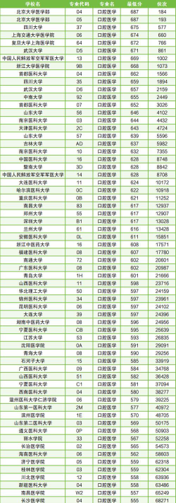 分数低的二本口腔医学