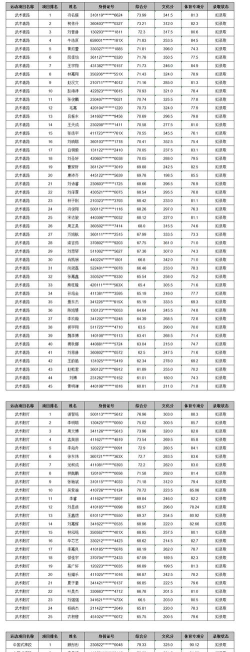 2024年三亚学院在广东录取分数线