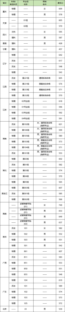 2024武警海警学院各省录取分数线及最低位次