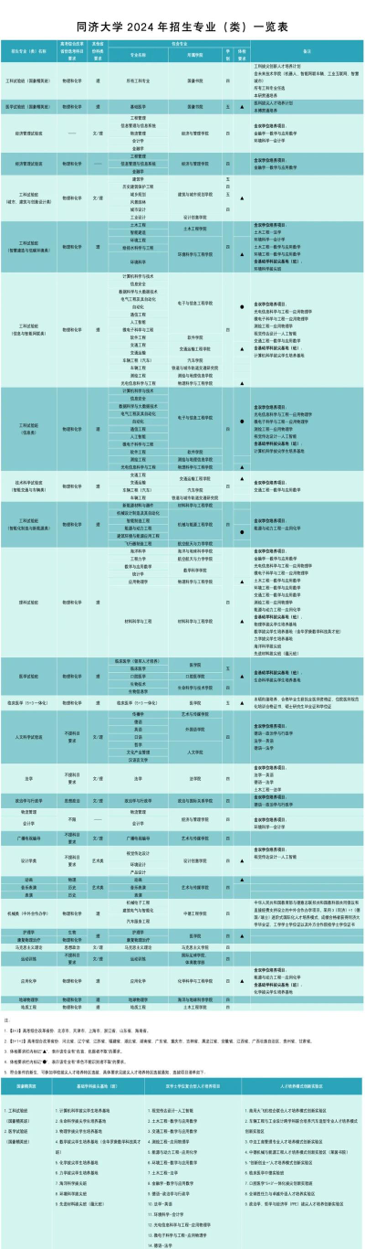 2024同济大学就业最好的专业