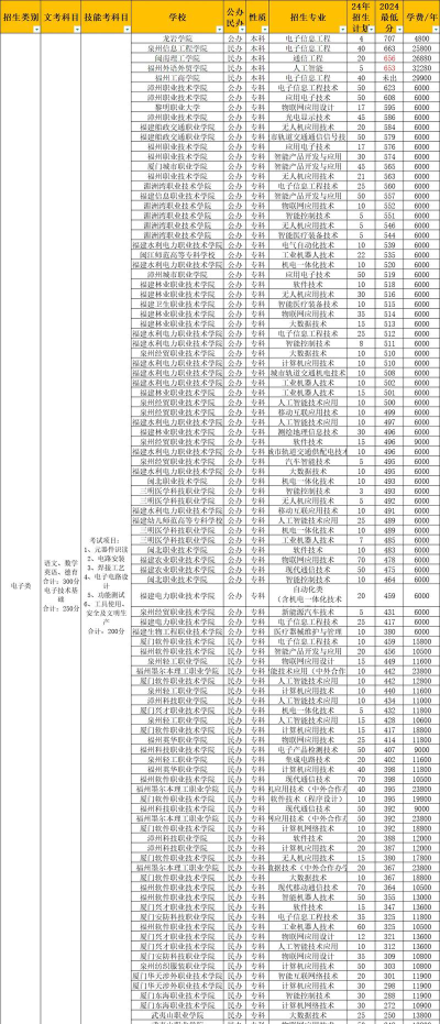 福建2024年读什么中专好就业