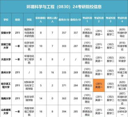 2024中外合作办学开设环境科学专业的学校有哪些