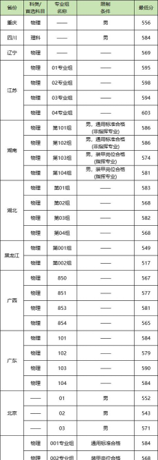 2024陆军装甲兵学院在各省招生计划及录取分数线
