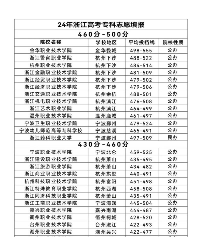 2025浙江高考专科可以填多少个志愿和学校
