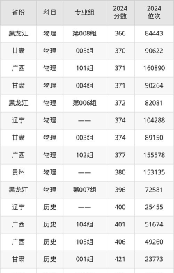 天津仁爱学院2024年在湖南录取分数线、对应位次