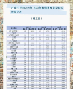 2024年南宁学院在河南录取分数线
