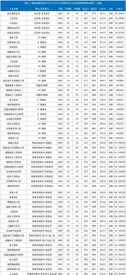 2024年浙江广厦建设职业技术大学在安徽录取分数线