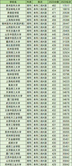 536分左右的理科二本大学