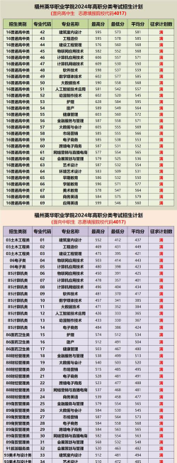 2024年福州英华职业学院在广西录取分数线