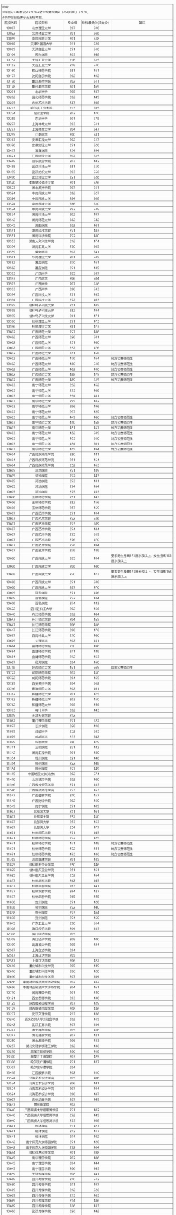 2025女生提前批有哪些学校和专业