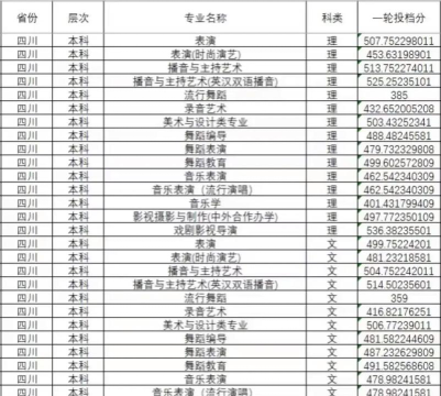 四川文化传媒职业学院2024年在贵州录取分数线、对应位次