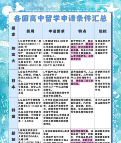 2024高中生申请出国留学3+2要求有哪些