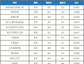 潍坊科技学院2024年在江苏录取分数线、对应位次
