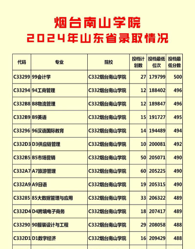 烟台南山学院2024年在贵州各专业录取分数线