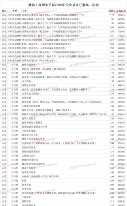 潍坊工商职业学院2024年在贵州录取分数线、对应位次