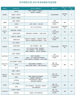 2024华师国际班文科有哪些专业