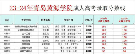 2024年青岛黄海学院在安徽录取分数线