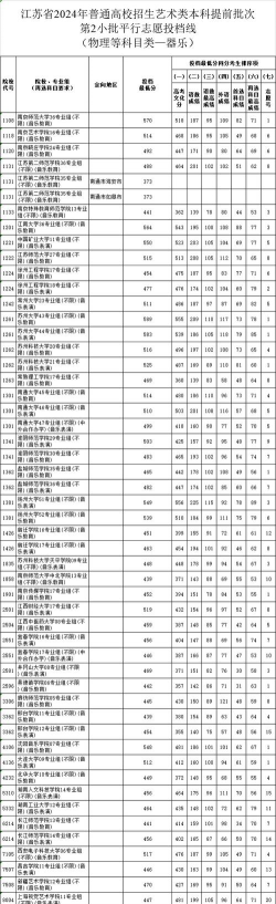 江苏2024艺术类本科提前批第2小批征集志愿投档线