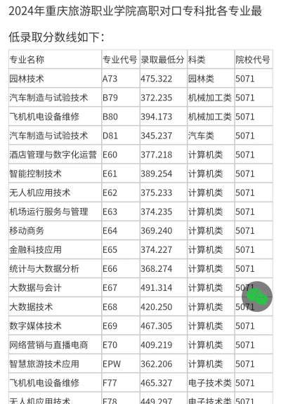 陕西旅游烹饪职业学院2024年在重庆各专业录取分数线
