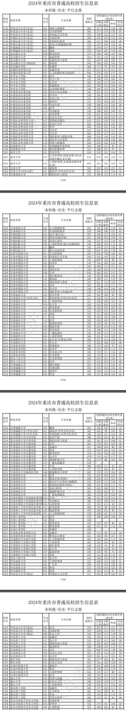 2024重庆高考本科提前批B段征集志愿投档最低分公布