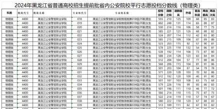 黑龙江2024高考提前批公安院校投档分数线公布