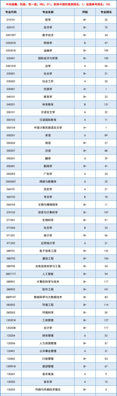 2024中央民族大学各省份录取分数线及位次