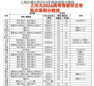 2024上海交通大学医学院各省份录取分数线及位次
