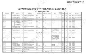 辽宁2024高考体育类专科批征集志愿计划统计表