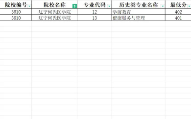 辽宁何氏医学院2024年在贵州录取分数线、对应位次