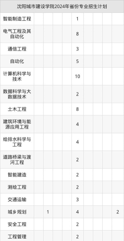 沈阳城市建设学院2024年在贵州录取分数线、对应位次