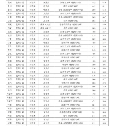 2024东北师范大学各省录取分数线是多少