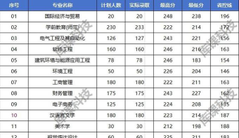 2024洛阳理工学院留学率高吗