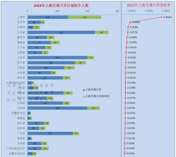 2024上海交大本科留学的人多吗