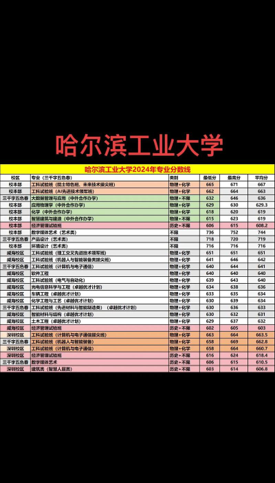 2024哈工大国际本科怎么样