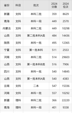 2024山西财经大学各省录取分数线是多少