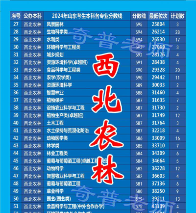 2024西北农林科技大学各省录取分数线是多少