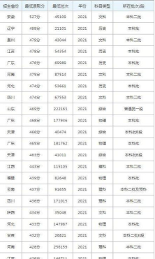 2024大连理工大学城市学院各省录取分数线是多少