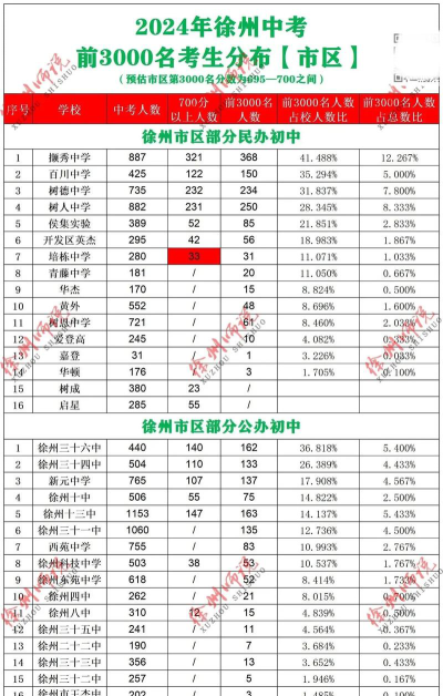 2024江苏中考复读学校排名