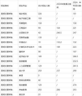 2024昆明文理学院各省录取分数线是多少