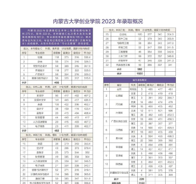 2024内蒙古大学创业学院各省录取分数线是多少