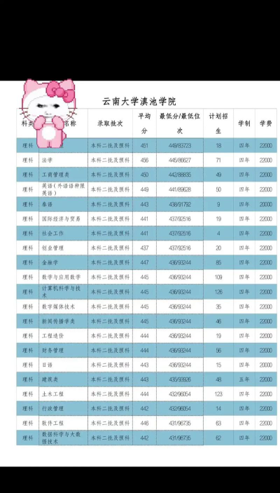 2024年滇池学院在山东录取分数线