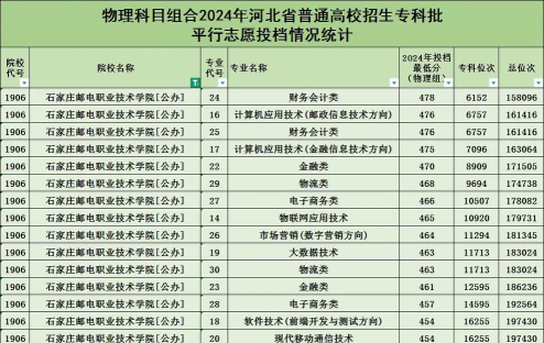 2024石家庄邮电职业技术学院各省录取分数线是多少