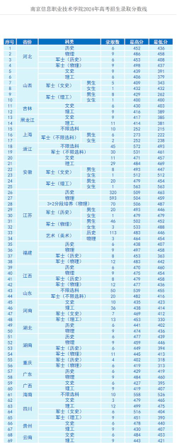 2024南京信息职业技术学院各省录取分数线是多少