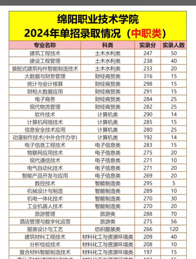 2024绵阳职业技术学院各省录取分数线是多少