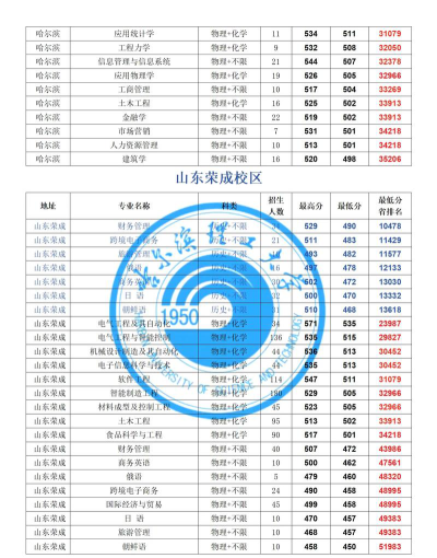 2024年哈尔滨远东理工学院在福建录取分数线
