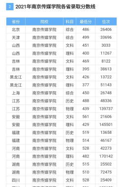 南京传媒学院2024年在山西录取分数线、对应位次