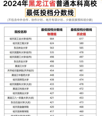 2024年哈尔滨剑桥学院在河北录取分数线