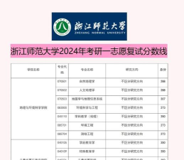 2024杭州师范大学各专业考研分数线一览表