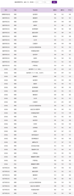2024河北医科大学各专业考研分数线一览表