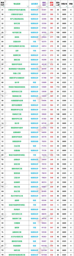 2024山东科技大学各专业考研分数线一览表